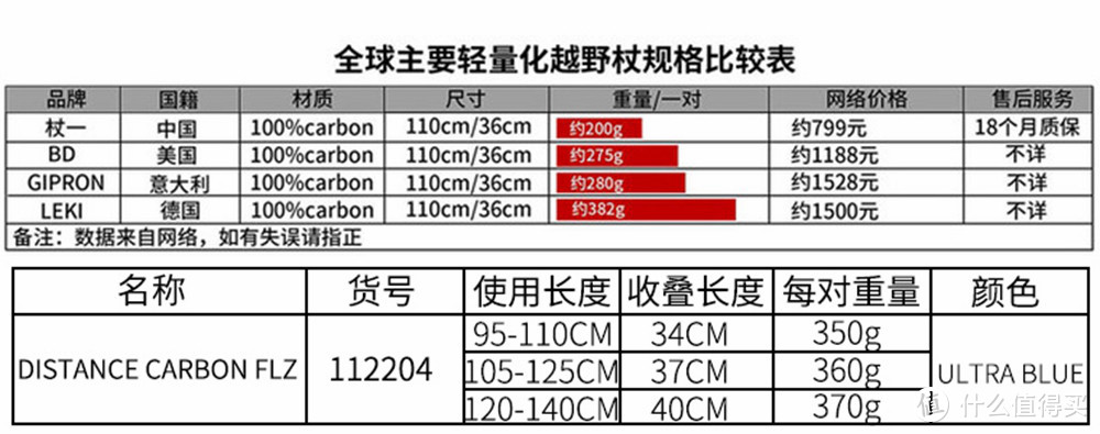 杖一行天下，一杖走天涯 ——杖一超轻羽量化碳素纤维越野手杖评测