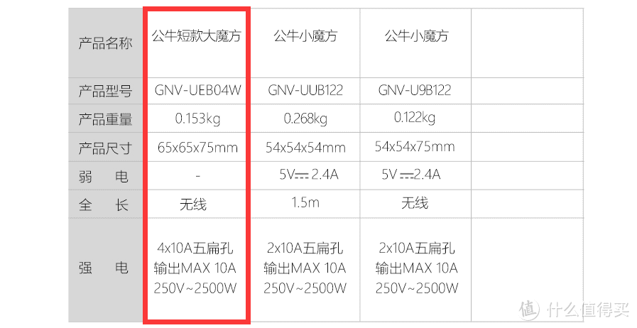 公牛（BULL) GNV-UEB04W 魔方插座