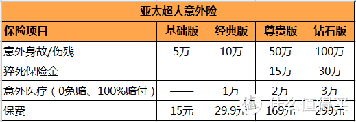 好险管家：入门级险种意外险这么选准没错！