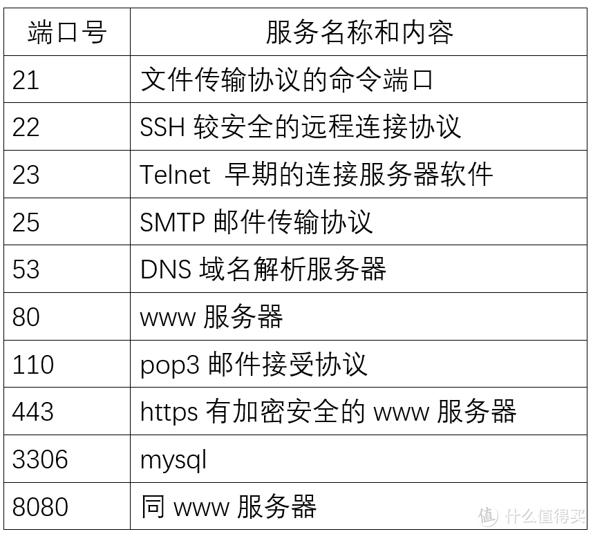 NAS之路：新手搞懂端口映射。