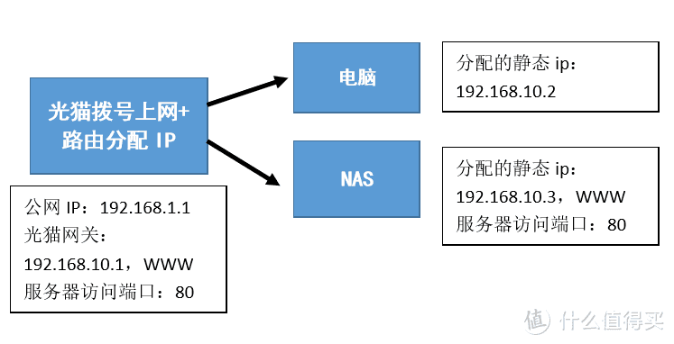 NAS之路：新手搞懂端口映射。