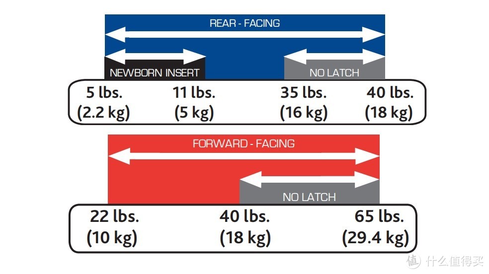 Chicco正方向乘坐的体重范围及限制