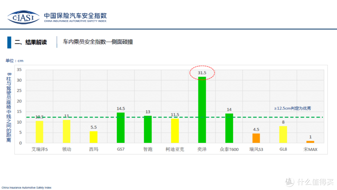 解读C-IASI中国保险汽车安全指数第二批测评结果：继本田思域后，比亚迪宋MAX的B柱再次断裂