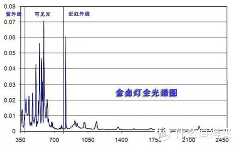 从频闪到蓝光伤害，教你如何选照明光源以及护眼灯