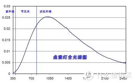 从频闪到蓝光伤害，教你如何选照明光源以及护眼灯