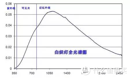 从频闪到蓝光伤害，教你如何选照明光源以及护眼灯