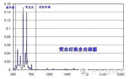 从频闪到蓝光伤害，教你如何选照明光源以及护眼灯