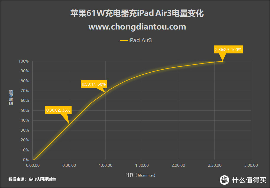 扔掉你的原装充电器，iPad Air 3 0%~100%充电测试