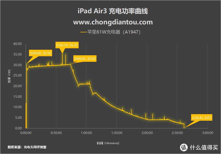 扔掉你的原装充电器，iPad Air 3 0%~100%充电测试