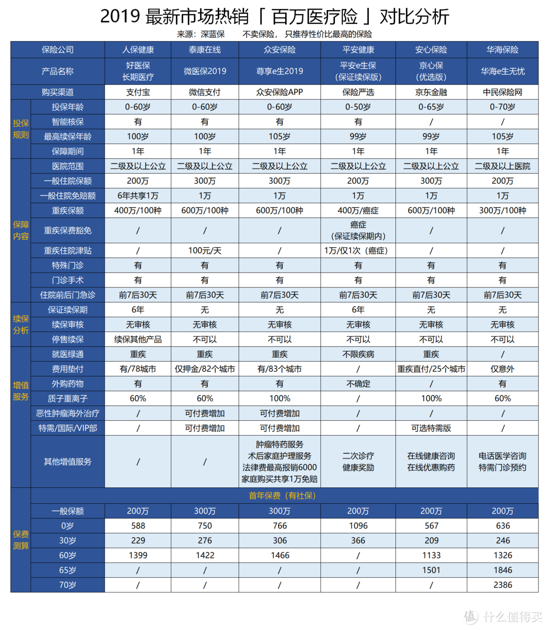 2019最新网红百万医疗险深度测评，哪款值得买？