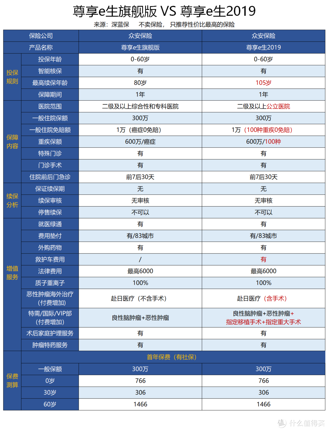 2019最新网红百万医疗险深度测评，哪款值得买？