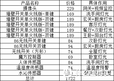 5000元的局部改造，小米让你拥有全屋智能！