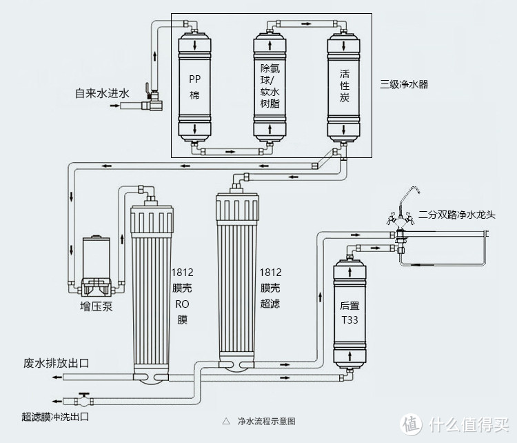 ▲彻底除氯或软水功能，双出水▲