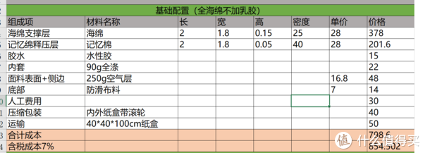 海绵+记忆棉的床垫成本