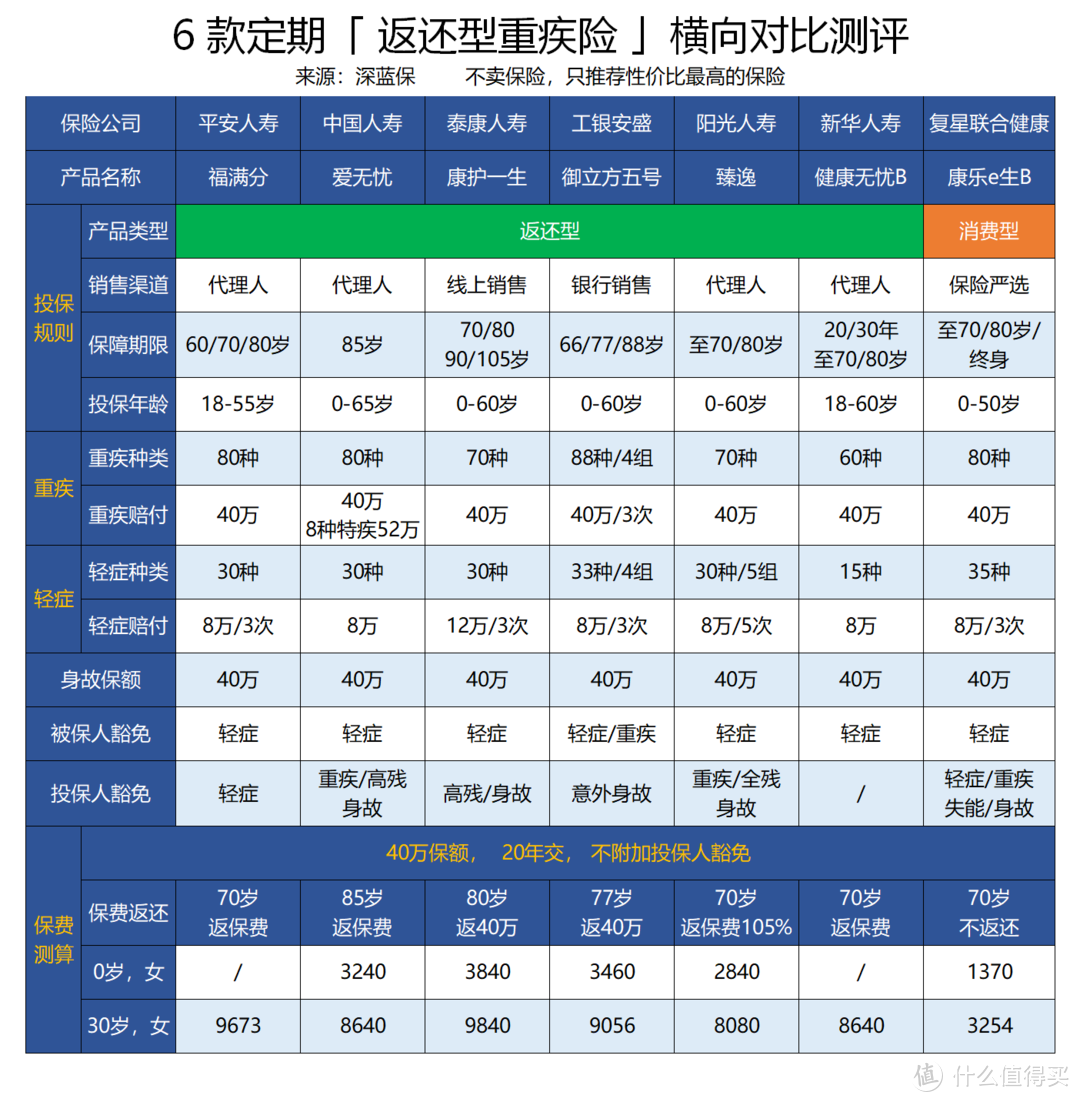 保险公司挣了多少黑心钱，看看返还型重疾险就知道了！