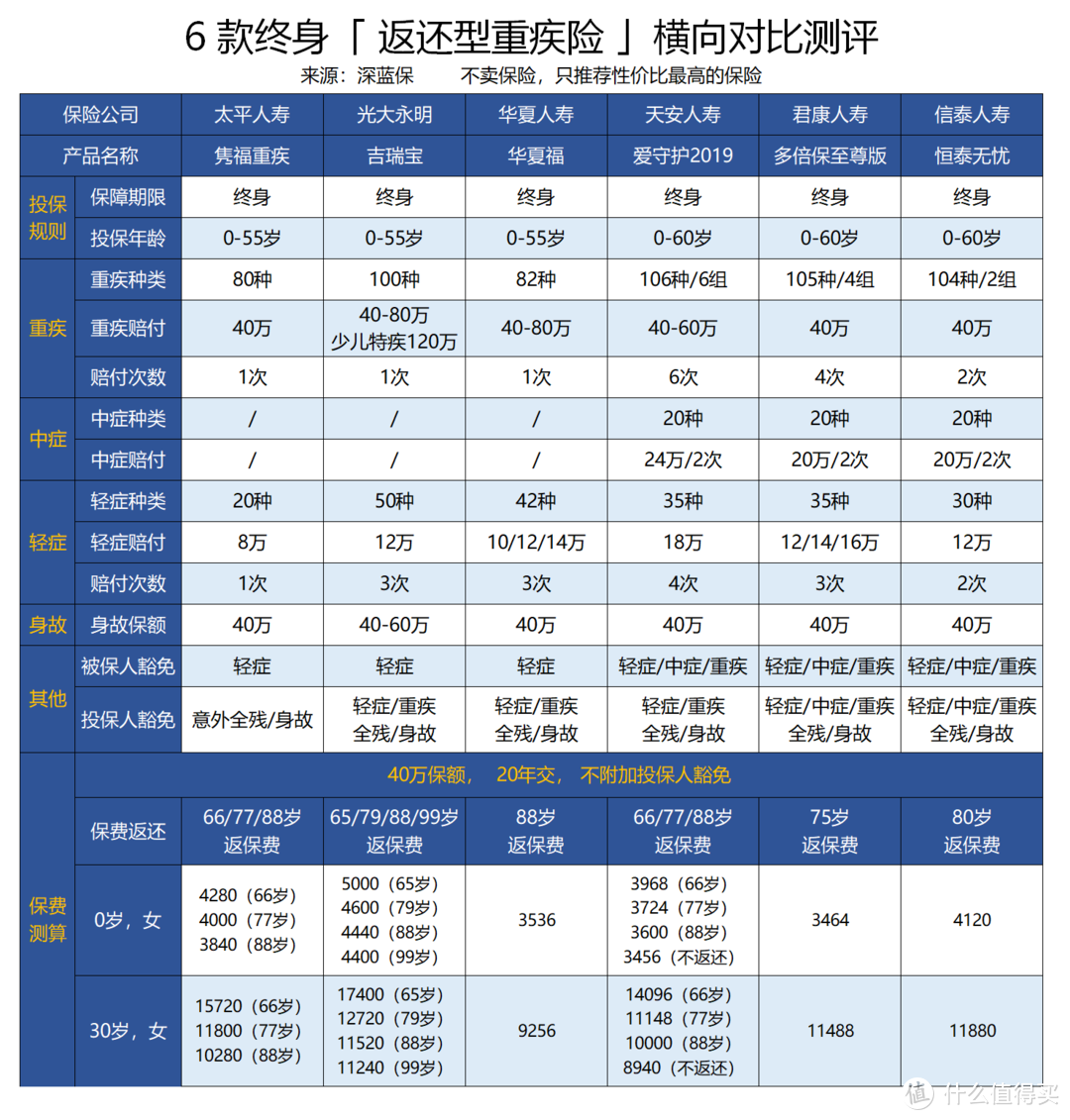 保险公司挣了多少黑心钱，看看返还型重疾险就知道了！