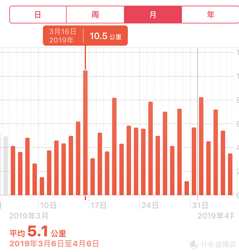 对于不怎么跑步的笔者来说，每天也就是5k-8k步