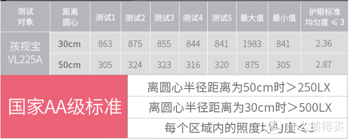 更护眼的LED台灯孩视宝VL225A来了：大面积漫射自然光+智能调节，给你更好的视力呵护！