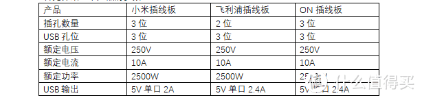 带usb插板新成员，看看谁给力——ON插线板测评