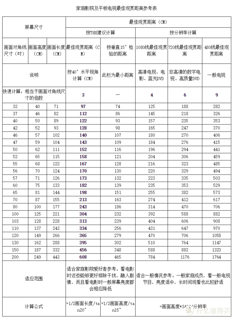 （图片截自《决定电视机或投影屏幕大小及最佳观赏距离的秘籍》）