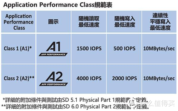 好马配好鞍，入手闪迪Extreme PRO U3（附种类科普）