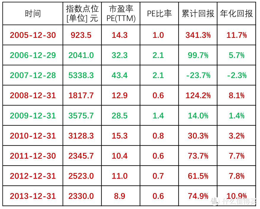 一个有效的估值投资策略