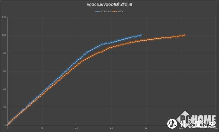 Reno手机刷新快充体验 VOOC 3.0加持迅速安全