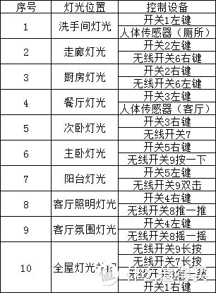 5000元的局部改造，小米让你拥有全屋智能！