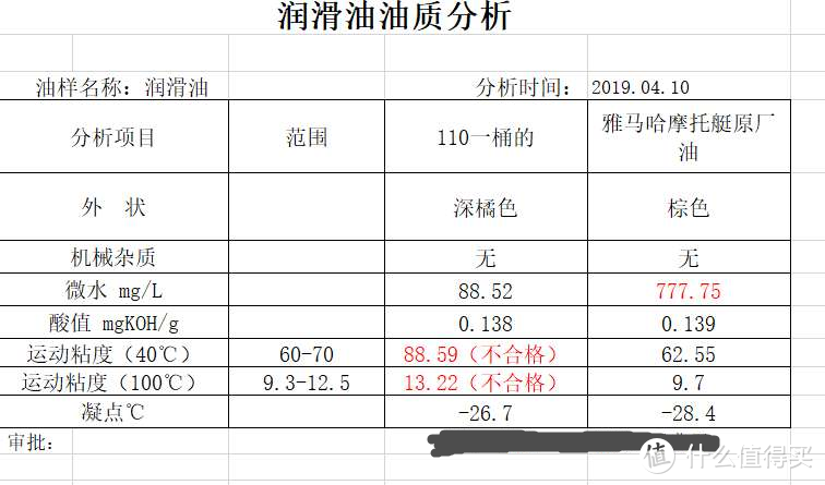 110一桶的“进口机油”怎么样？用数据说话！