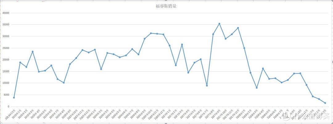 这个表只做到二月份，后面的几个月基本都是几千量