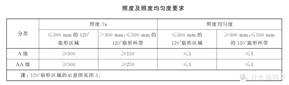 从频闪到蓝光伤害，教你如何选照明光源以及护眼灯