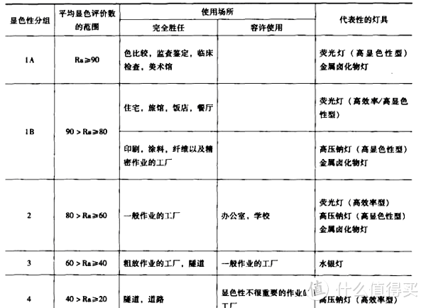 从频闪到蓝光伤害，教你如何选照明光源以及护眼灯