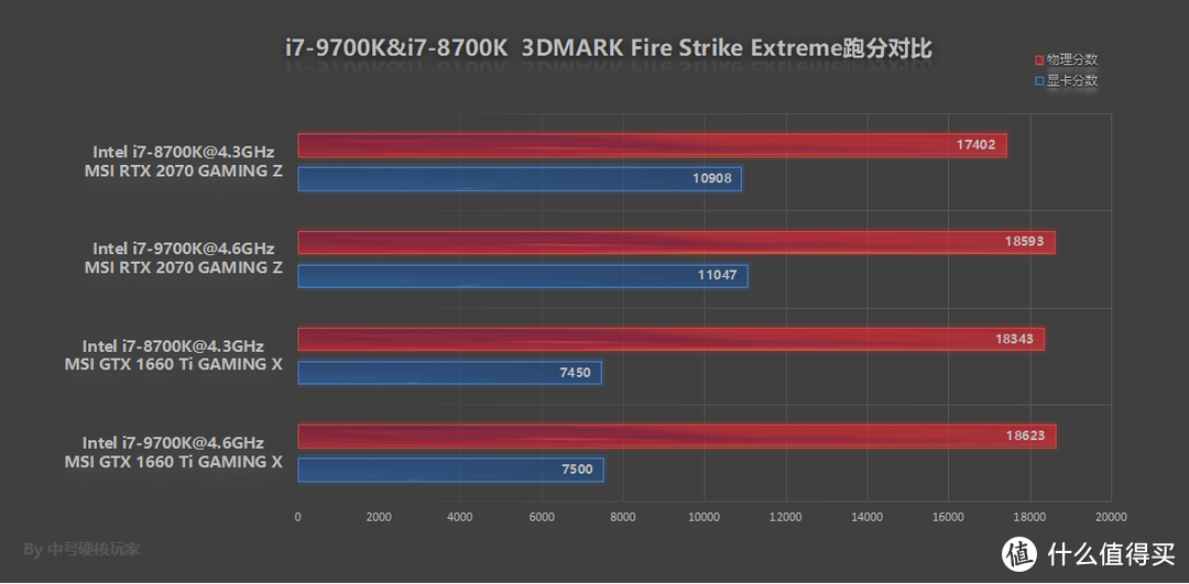 i7-9700K+ROG Z390装机秀 附与8700K游戏性能对比