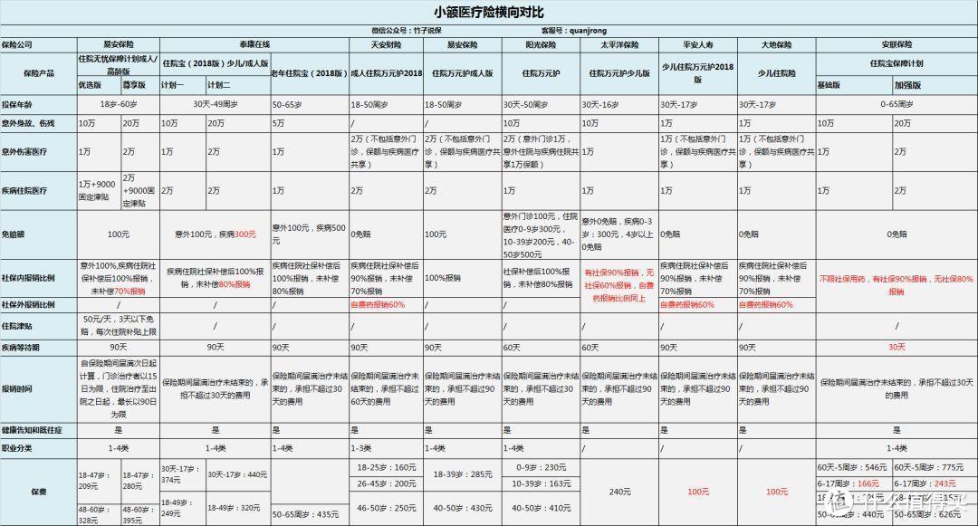 竹子说保：10款小额医疗险汇总评测，这几款最推荐！