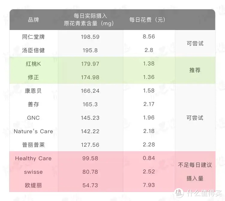 12款网红葡萄籽评测，国际大牌不如平价国货？