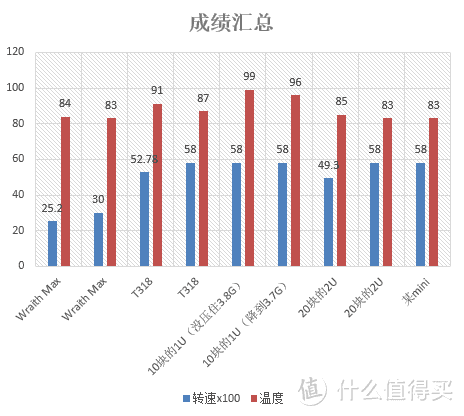 捡垃圾服务器散热吊锤桌面级？均热板Wraith混战