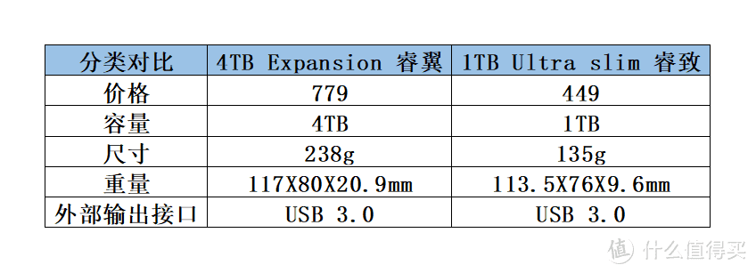 家中移动硬盘又添一宝：希捷 4TB Expansion 睿翼及希捷Toolkit初体验