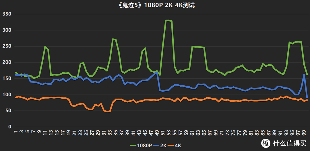 《鬼泣5》1080P 2K 4K测试数据