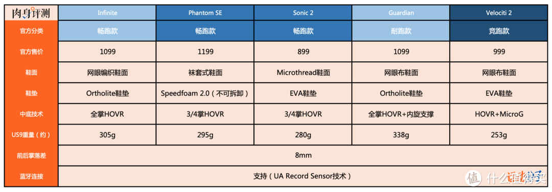 UA HOVR Infinite百公里实战测评体验，以及教你UA HOVR跑鞋该怎么选