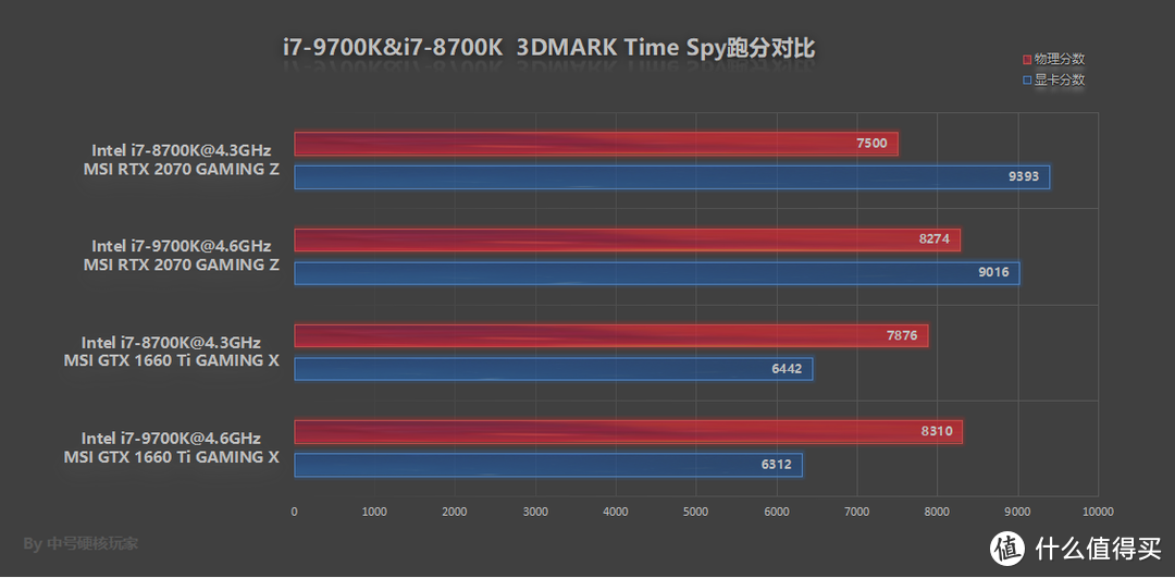 i7-9700K+ROG Z390装机秀 附与8700K游戏性能对比