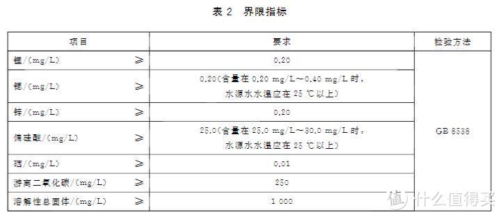 GB 8537-2018中对界限指标的要求