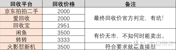 旧笔记本各平台预估价值对比