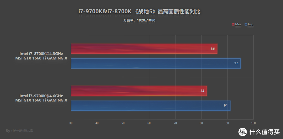 GTX 1660 Ti GAMING X两者搭配对比