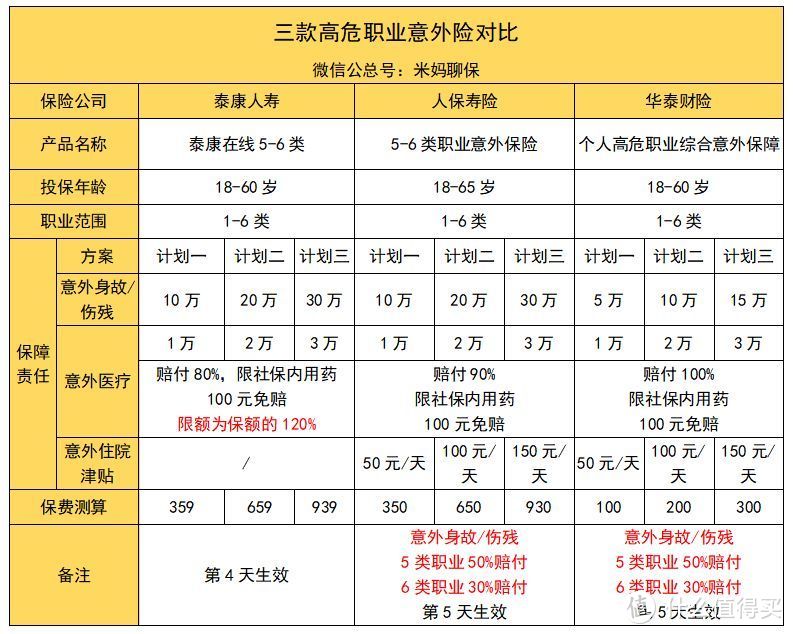 高危职业意外险该怎么买？