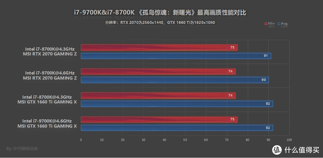 RTX 2070 GAMING Z和GTX 1660 Ti GAMING X不同搭配对比