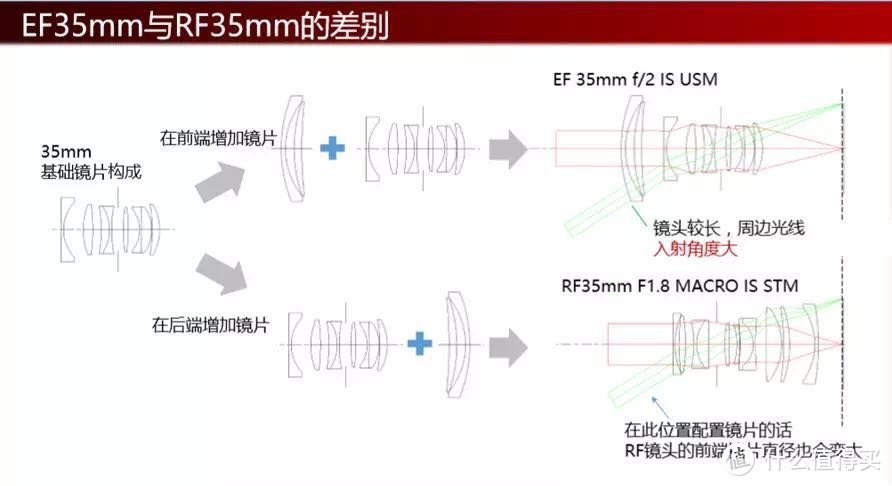 狗哥热评 | 佳能EOS R系统光学技术交流会