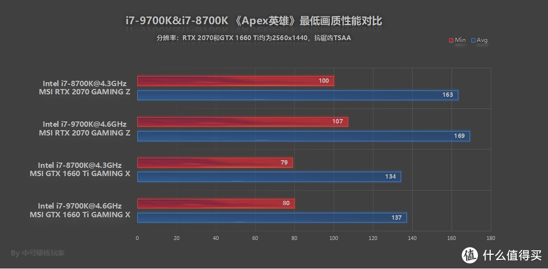 RTX 2070 GAMING Z和GTX 1660 Ti GAMING X不同搭配对比