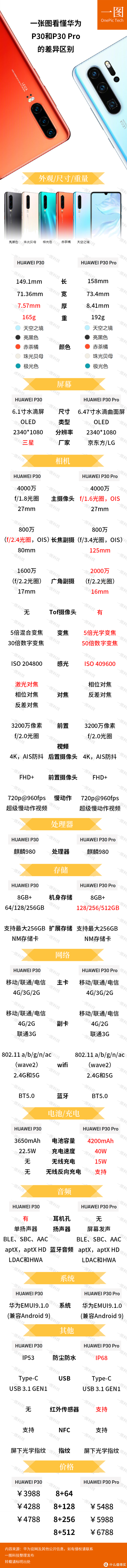 一张图看懂华为P30和P30 Pro的差异区别