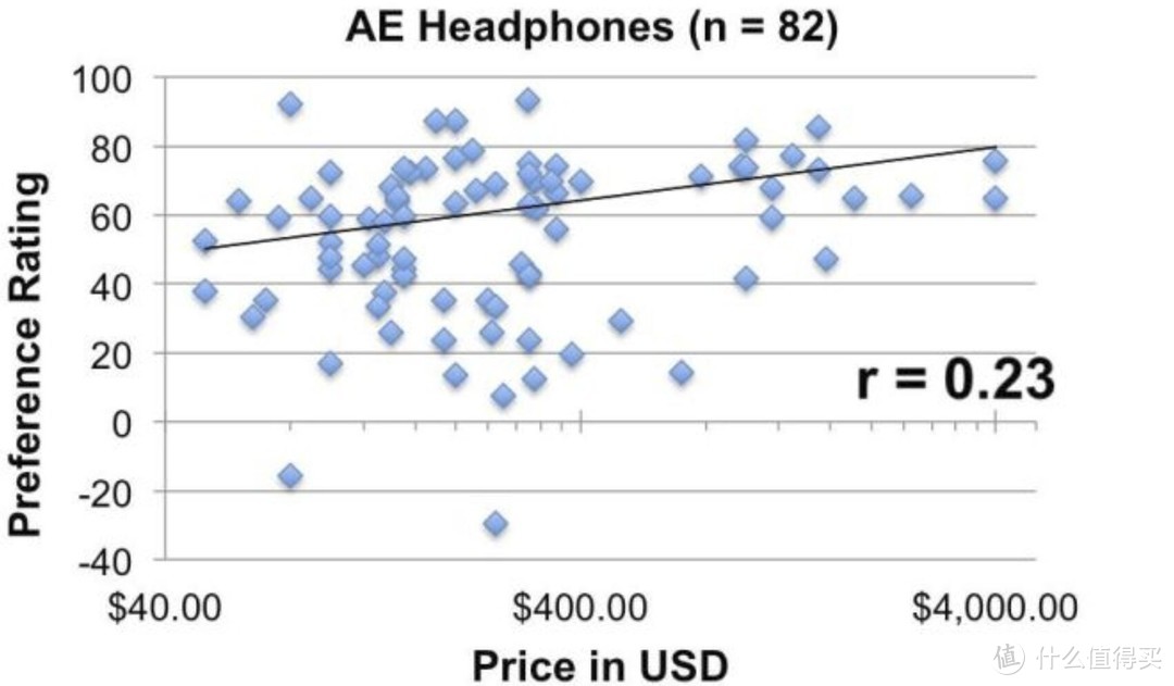 耳机的主观盲听评分与价格之间的关系