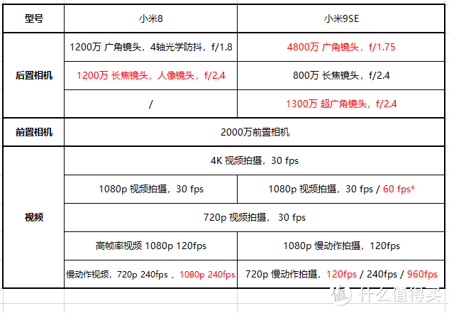 2000元预算手机怎么选？小米8比小米9 SE更值得买吗？ 各项参数全面对比评测